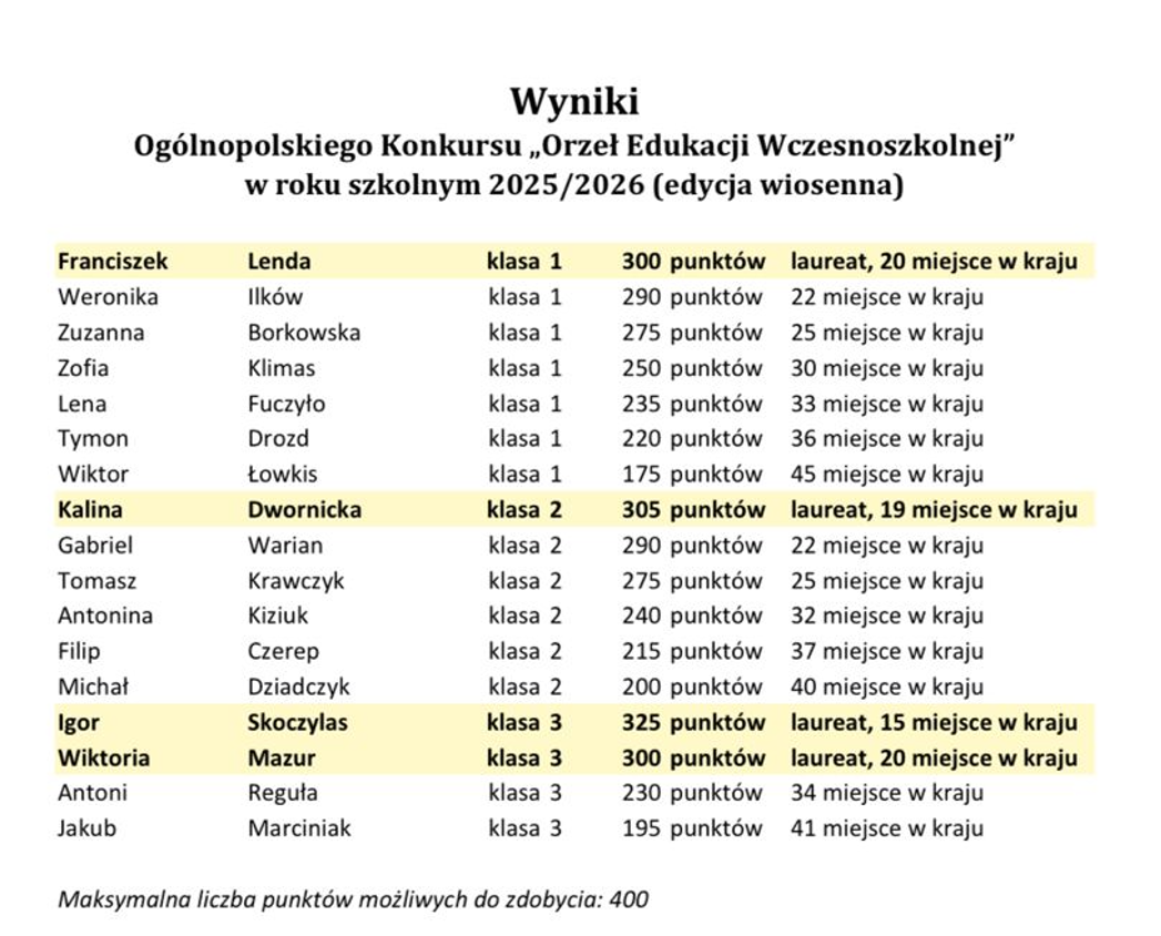tabela wyników konkursu